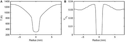 Modeling Temperature Variations in MILD Combustion Using MuSt-FGM